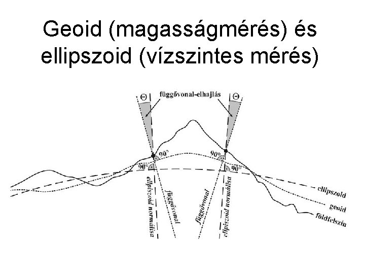 Geoid (magasságmérés) és ellipszoid (vízszintes mérés) 