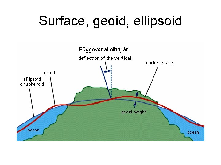Surface, geoid, ellipsoid Függővonal-elhajlás 
