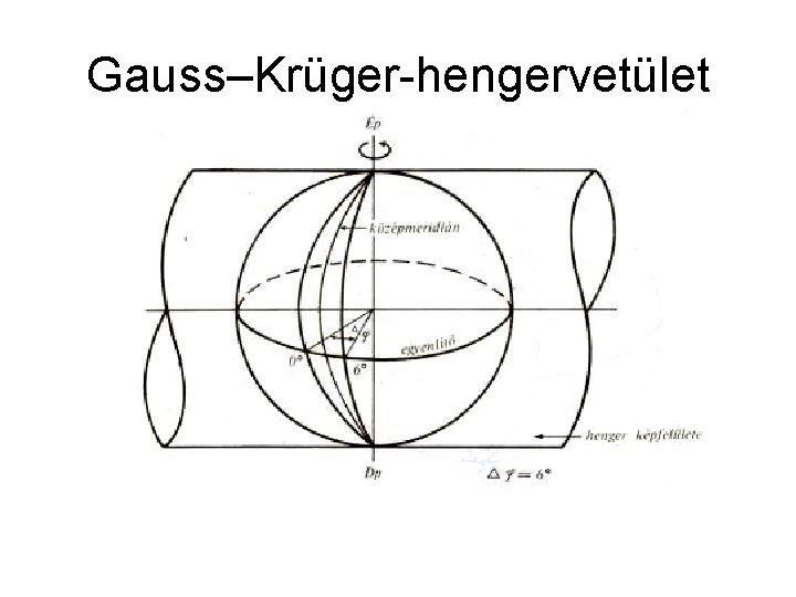 Gauss–Krüger-hengervetület 