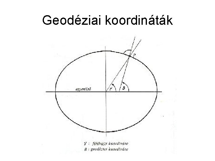 Geodéziai koordináták 