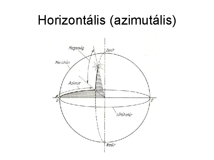 Horizontális (azimutális) 