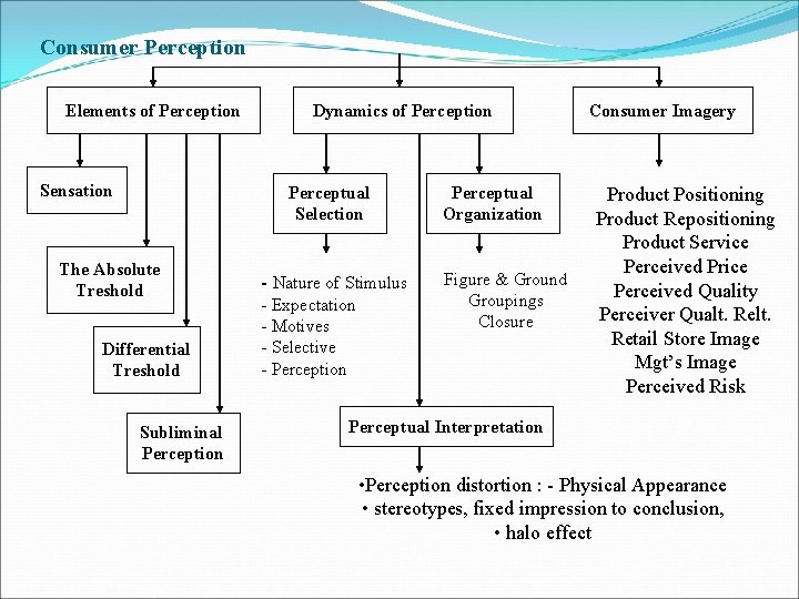 Consumer Perception Elements of Perception Sensation Dynamics of Perception Perceptual Selection The Absolute Treshold