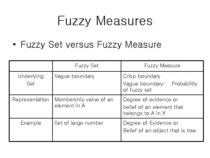 Fuzzy Measures • Fuzzy Set versus Fuzzy Measure Fuzzy Set Underlying Set Representation Example