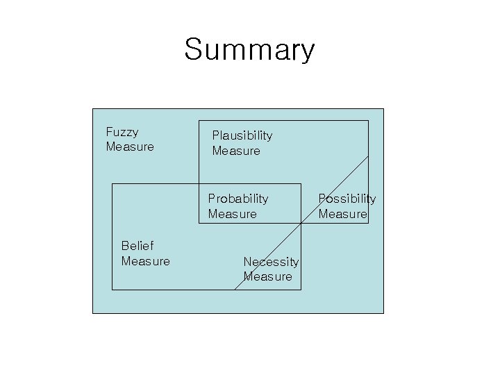 Summary Fuzzy Measure Plausibility Measure Probability Measure Belief Measure Necessity Measure Possibility Measure 
