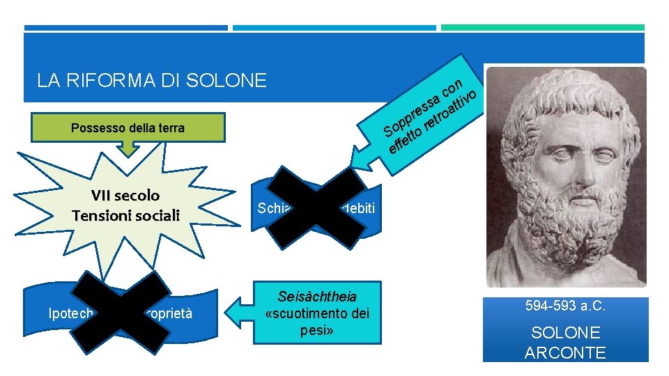 LA RIFORMA DI SOLONE Possesso della terra VII secolo Tensioni sociali Ipoteche sulle proprietà