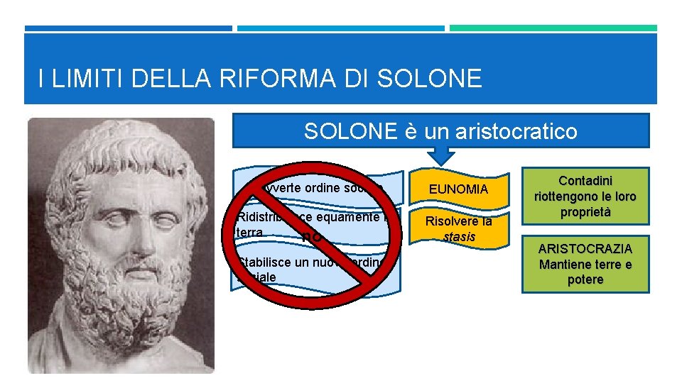 I LIMITI DELLA RIFORMA DI SOLONE è un aristocratico sovverte ordine sociale EUNOMIA Ridistribuisce