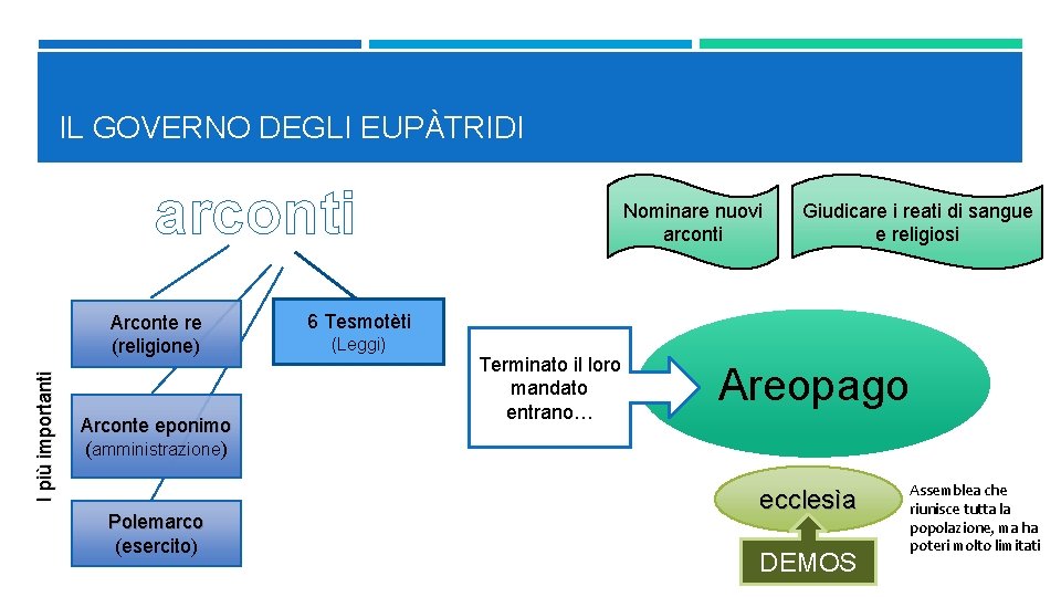 IL GOVERNO DEGLI EUPÀTRIDI arconti I più importanti Arconte re (religione) Arconte eponimo (amministrazione)