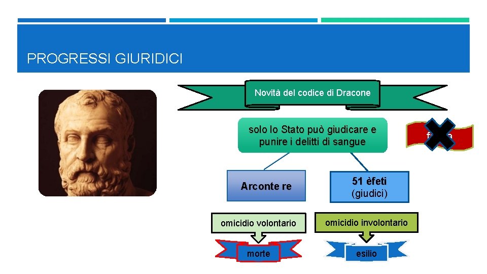 PROGRESSI GIURIDICI Novità del codice di Dracone solo lo Stato può giudicare e punire