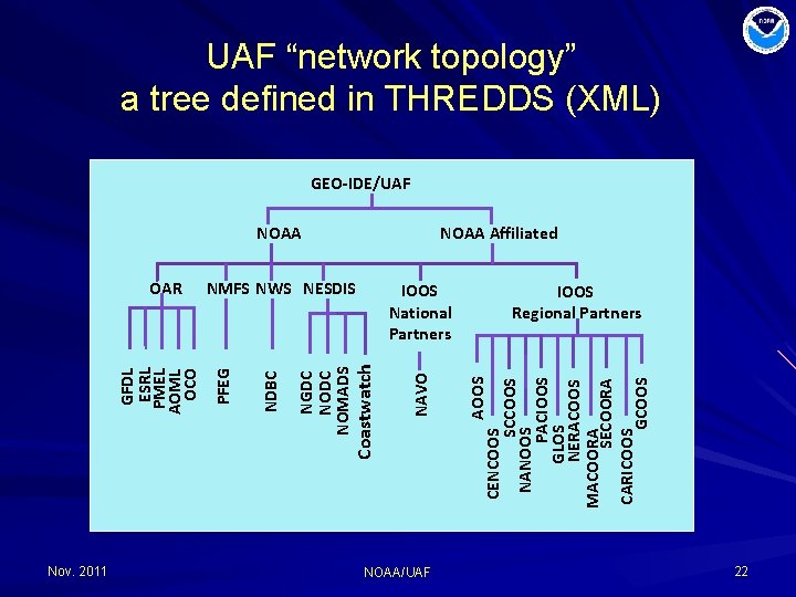 UAF “network topology” a tree defined in THREDDS (XML) GEO-IDE/UAF Nov. 2011 NAVO IOOS