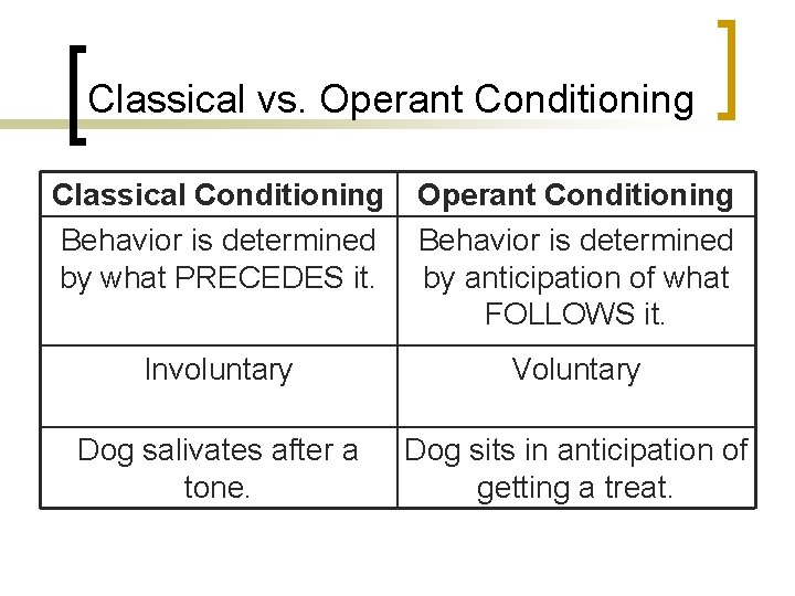 Classical vs. Operant Conditioning Classical Conditioning Behavior is determined by what PRECEDES it. Operant