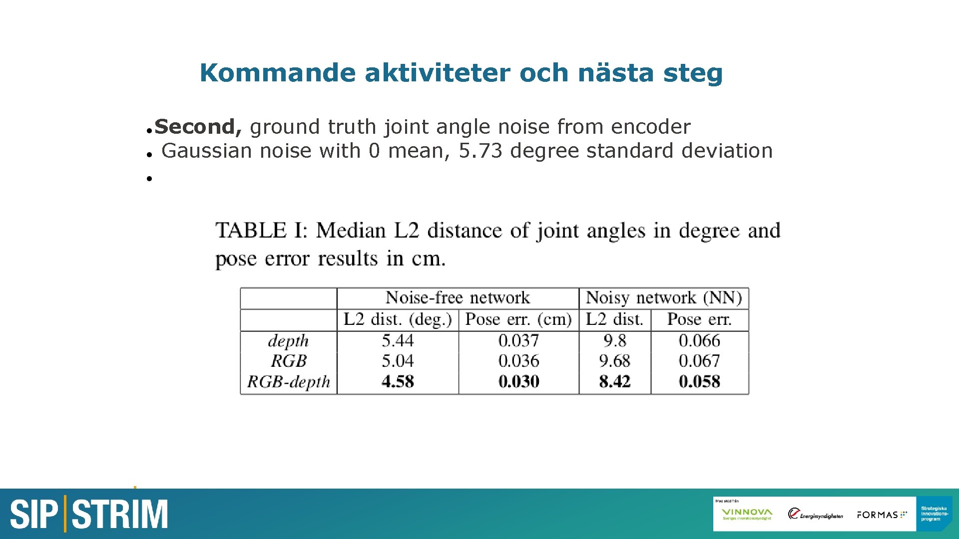 Kommande aktiviteter och nästa steg Second, ground truth joint angle noise from encoder Gaussian