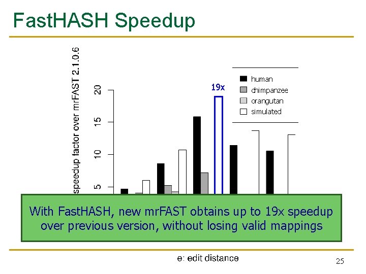 Fast. HASH Speedup 19 x human chimpanzee orangutan simulated With Fast. HASH, new mr. Fast. HASH Speedup 19 x human chimpanzee orangutan simulated With Fast. HASH, new mr.