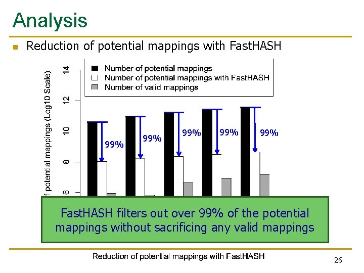 Analysis n Reduction of potential mappings with Fast. HASH 99% 99% 99% Fast. HASH Analysis n Reduction of potential mappings with Fast. HASH 99% 99% 99% Fast. HASH
