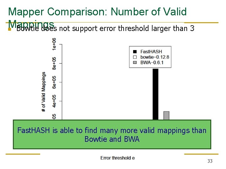 Mapper Comparison: Number of Valid Mappings n Bowtie does not support error threshold larger Mapper Comparison: Number of Valid Mappings n Bowtie does not support error threshold larger
