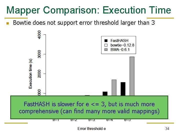 Mapper Comparison: Execution Time n Bowtie does not support error threshold larger than 3 Mapper Comparison: Execution Time n Bowtie does not support error threshold larger than 3