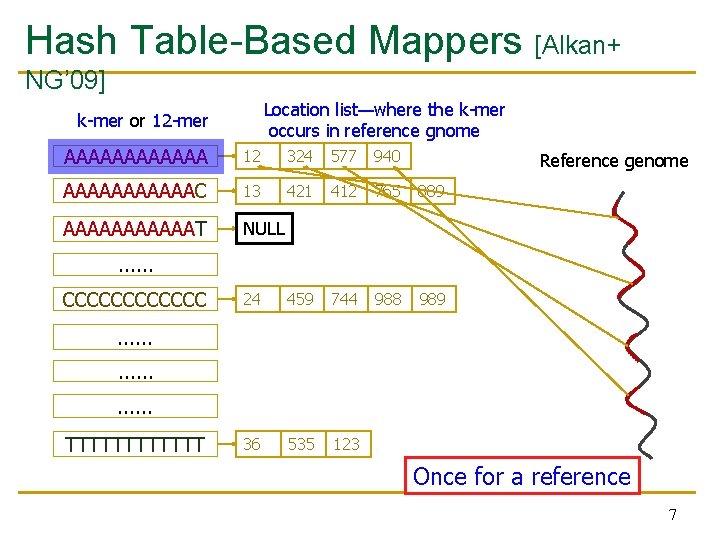 Hash Table-Based Mappers [Alkan+ NG’ 09] Location list—where the k-mer occurs in reference gnome