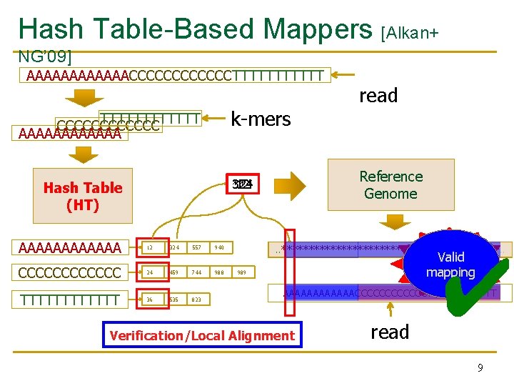 Hash Table-Based Mappers [Alkan+ NG’ 09] AAAAAACCCCCCTTTTTT k-mers TTTTTT CCCCCC AAAAAA Reference Genome 12