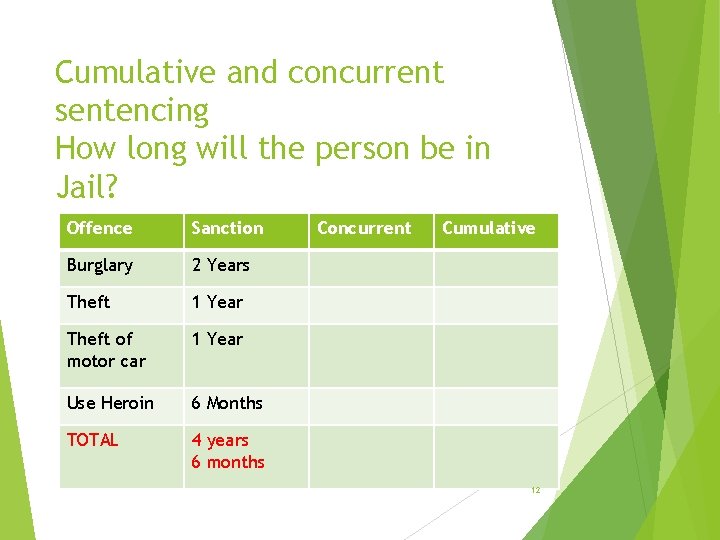 Cumulative and concurrent sentencing How long will the person be in Jail? Offence Sanction