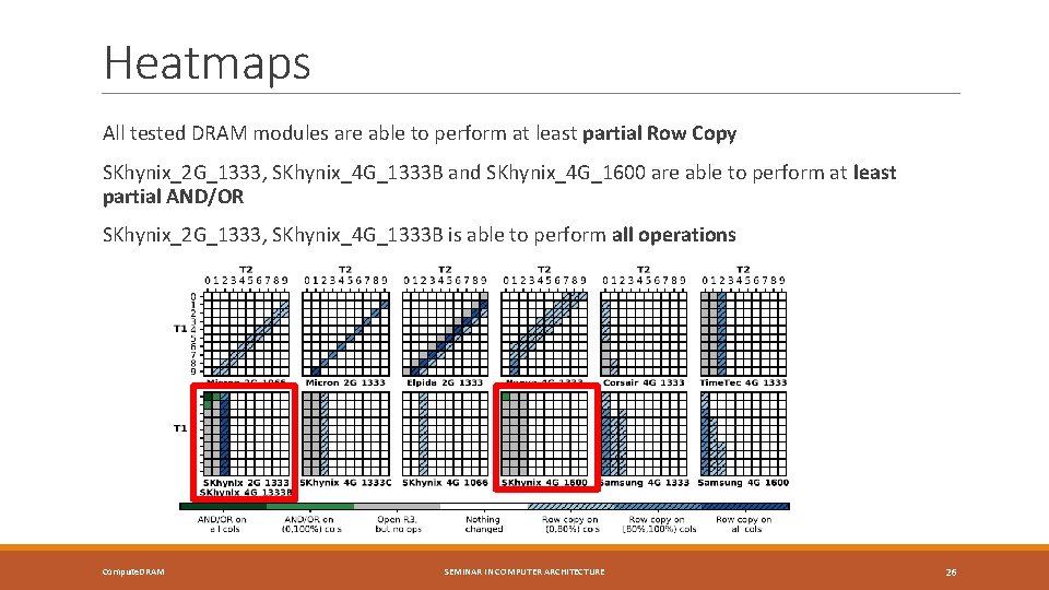 Heatmaps All tested DRAM modules are able to perform at least partial Row Copy