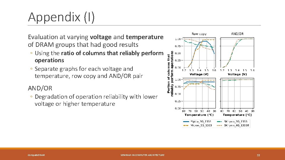 Appendix (I) Evaluation at varying voltage and temperature of DRAM groups that had good