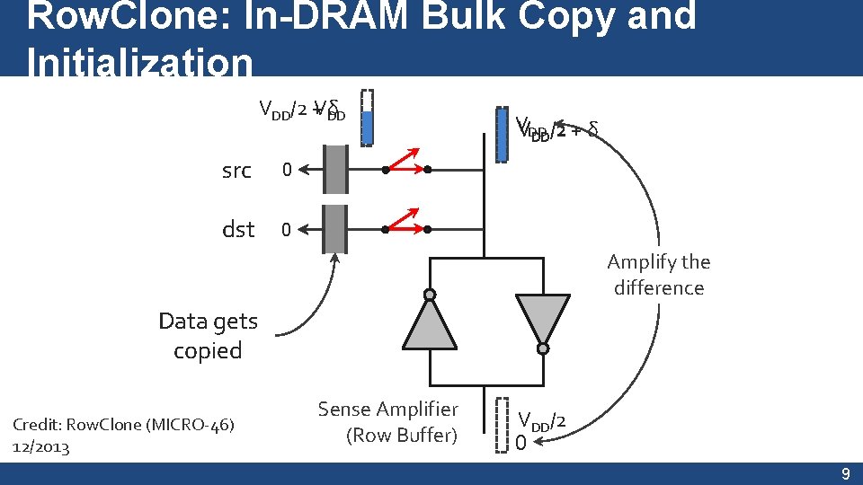 Row. Clone: In-DRAM Bulk Copy and Initialization VDD/2 +VDD δ src 0 dst 0