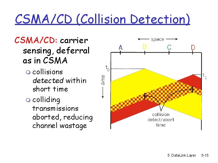 CSMA/CD (Collision Detection) CSMA/CD: carrier sensing, deferral as in CSMA m collisions detected within