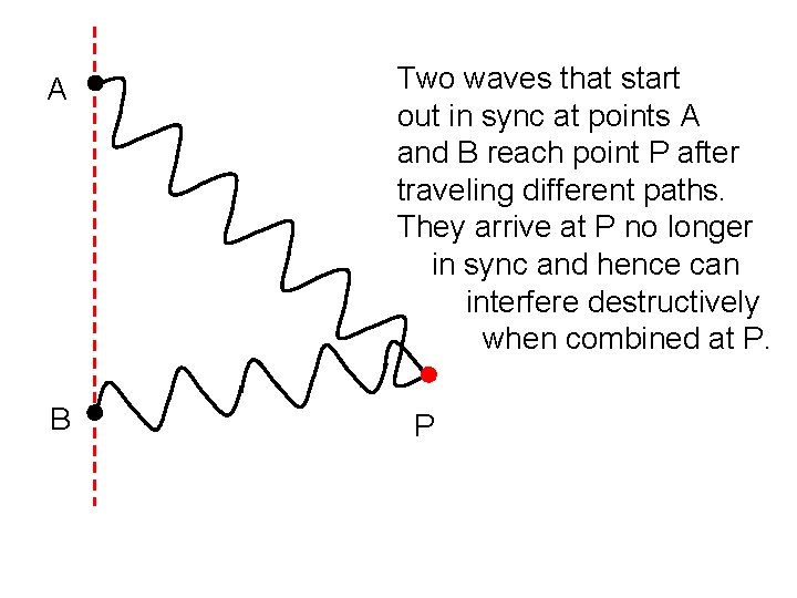 A B Two waves that start out in sync at points A and B