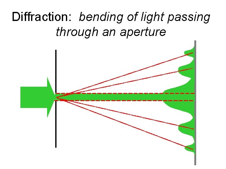 Diffraction: bending of light passing through an aperture 