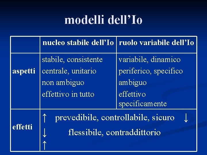 modelli dell’Io nucleo stabile dell’Io ruolo variabile dell’Io stabile, consistente aspetti centrale, unitario non