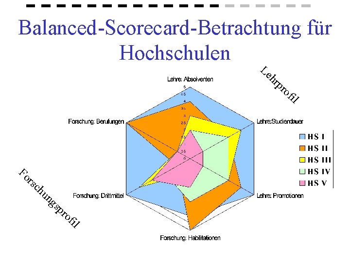 Balanced-Scorecard-Betrachtung für Hochschulen Le hr Fo rs c hu ng sp ro f il