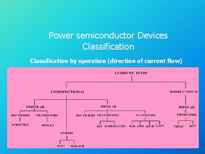 Power semiconductor Devices Classification by operation (direction of current flow) 