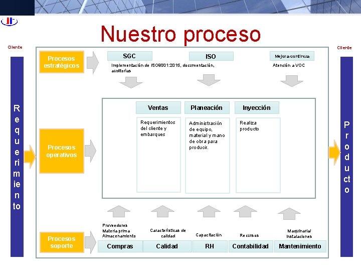 Nuestro proceso Cliente Procesos estratégicos R e q u e ri m ie n Nuestro proceso Cliente Procesos estratégicos R e q u e ri m ie n