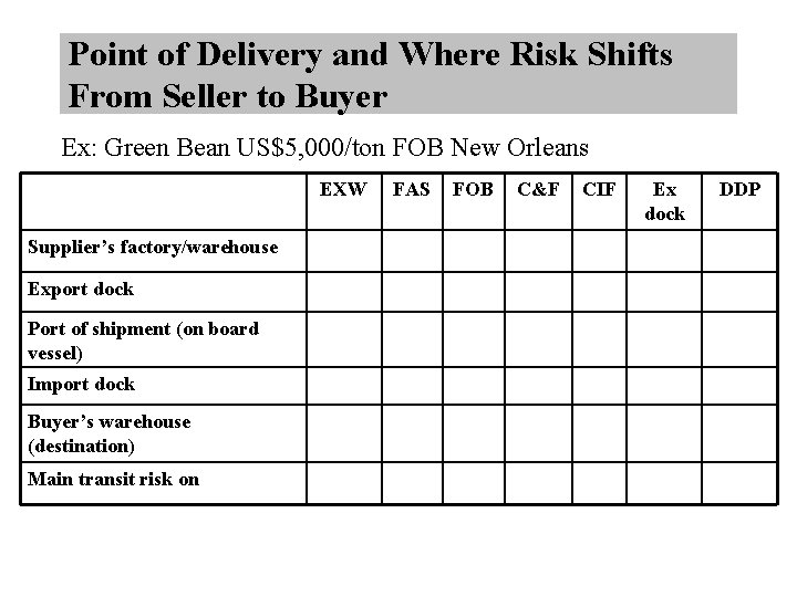 Point of Delivery and Where Risk Shifts From Seller to Buyer Ex: Green Bean Point of Delivery and Where Risk Shifts From Seller to Buyer Ex: Green Bean