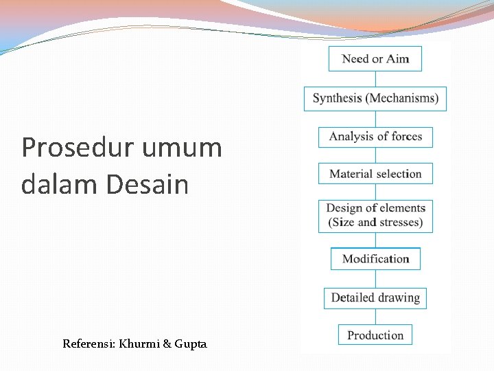 Prosedur umum dalam Desain Referensi: Khurmi & Gupta 