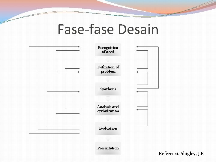 Fase-fase Desain Recognition of need Definition of problem Synthesis Analysis and optimization Evaluation Presentation