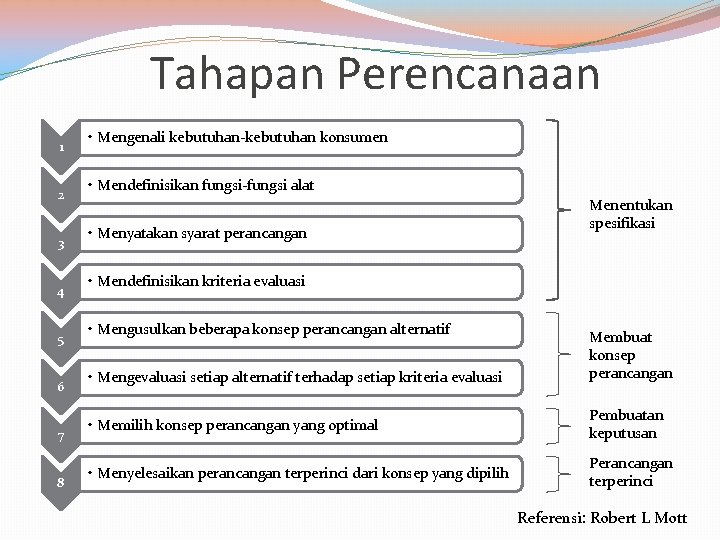 Tahapan Perencanaan 1 2 3 4 5 6 7 8 • Mengenali kebutuhan-kebutuhan konsumen