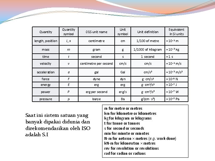 Quantity symbol CGS unit name Unit symbol Unit definition length, position L, x centimetre