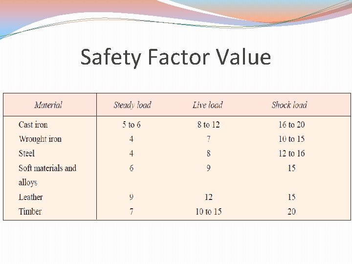 Safety Factor Value 