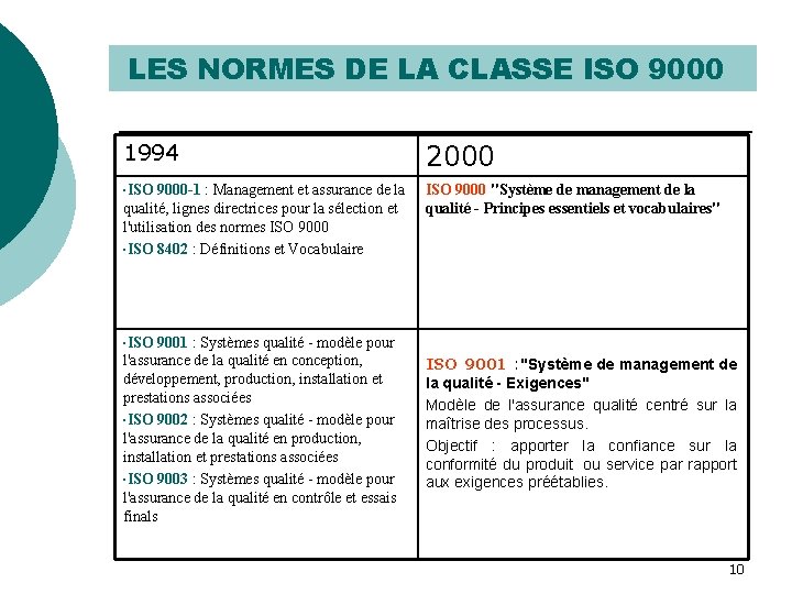 LES NORMES DE LA CLASSE ISO 9000 1994 2000 • ISO 9000 -1 ISO