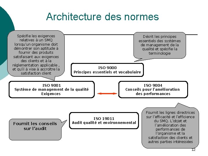 Architecture des normes Spécifie les exigences relatives à un SMQ lorsqu’un organisme doit démontrer