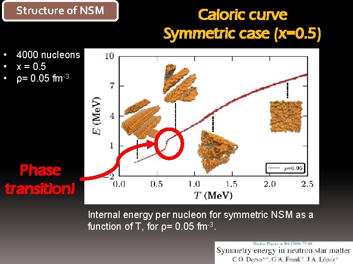 Structure of NSM Caloric curve Symmetric case (x=0. 5) • 4000 nucleons • x