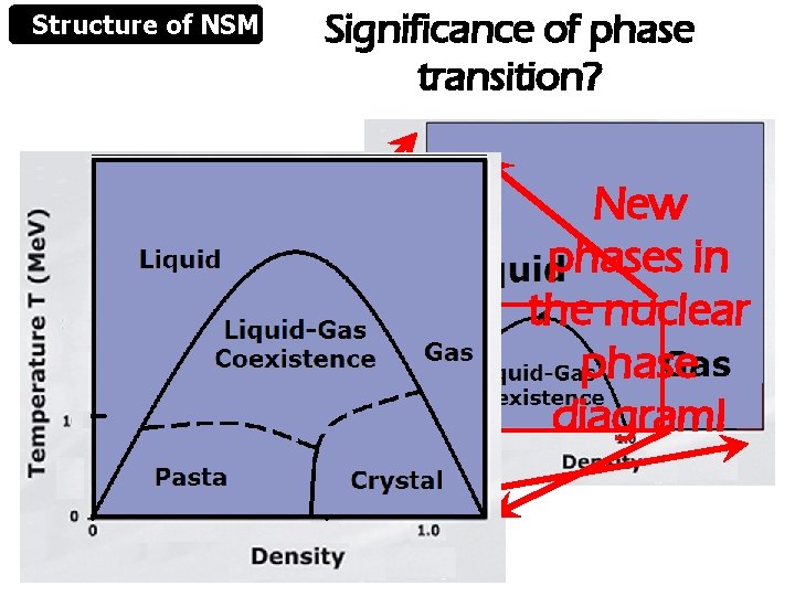 Structure of NSM Significance of phase transition? New phases in the nuclear phase diagram!