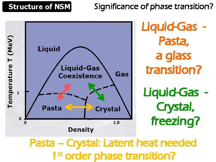 Structure of NSM Significance of phase transition? Liquid-Gas Pasta, a glass transition? Liquid-Gas Crystal,