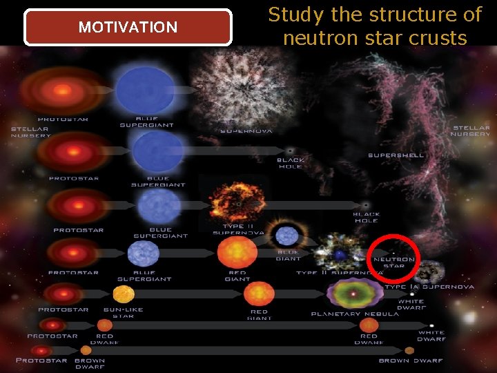 MOTIVATION Study the structure of neutron star crusts 