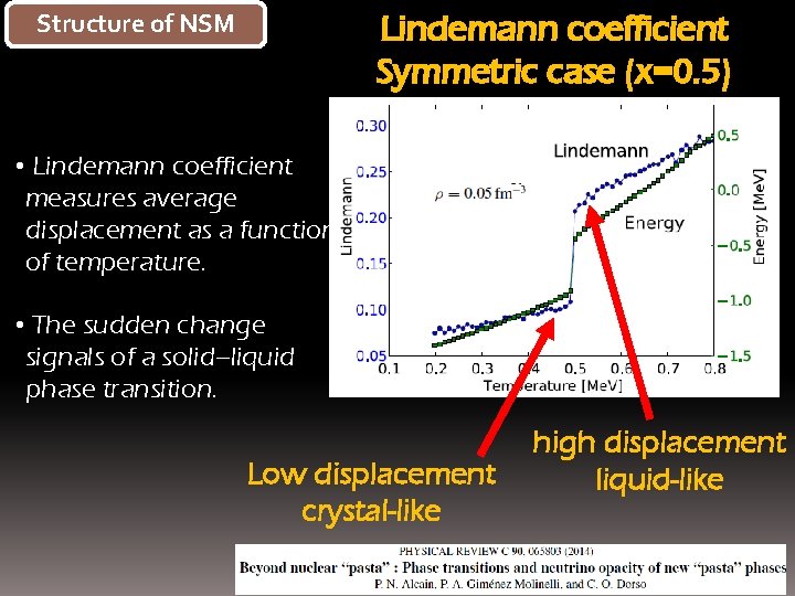 Structure of NSM Lindemann coefficient Symmetric case (x=0. 5) • Lindemann coefficient measures average