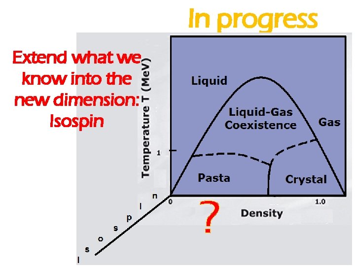 In progress Extend what we know into the new dimension: Isospin ? 