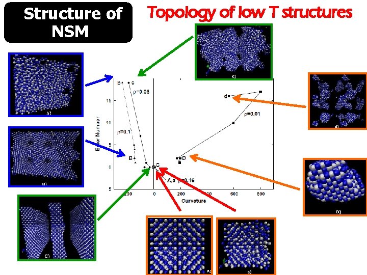 Structure of NSM Topology of low T structures 