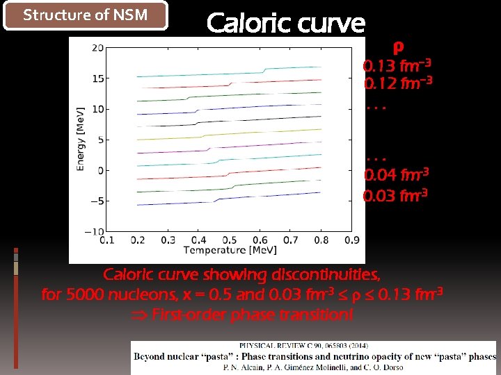 Structure of NSM Caloric curve ρ 0. 13 fm− 3 0. 12 fm− 3.