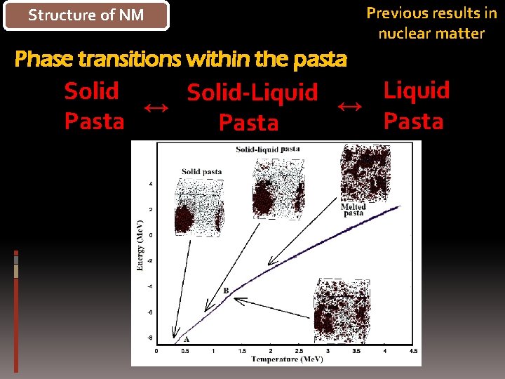 Structure of NM Previous results in nuclear matter Phase transitions within the pasta Liquid