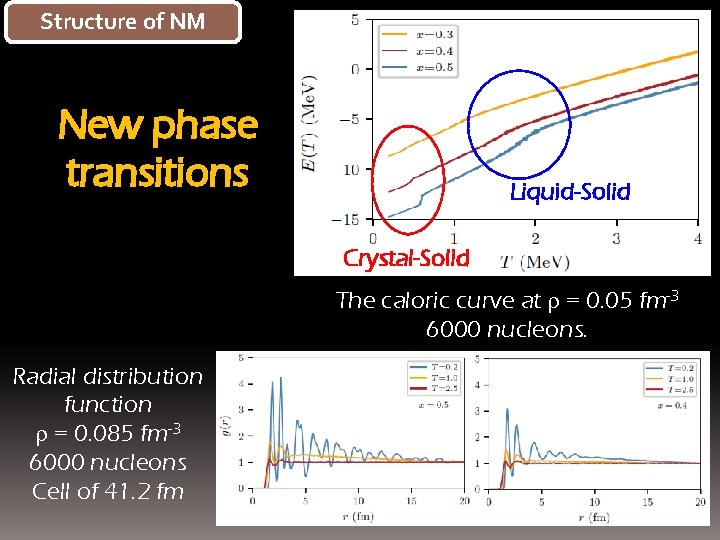 Structure of NM New phase transitions Liquid-Solid Crystal-Solid The caloric curve at r =